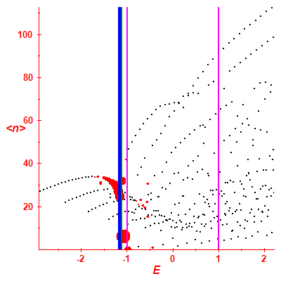 Peres lattice <N>